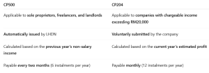 CP500 Malaysia Explained (2026): Who Needs to Pay, Deadlines, Penalties ...