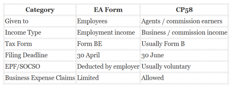 Form Cp58 Example Got a CP58 Form? Malaysia’s 2026 Tax Filing Guide for Agents, Dealers ...