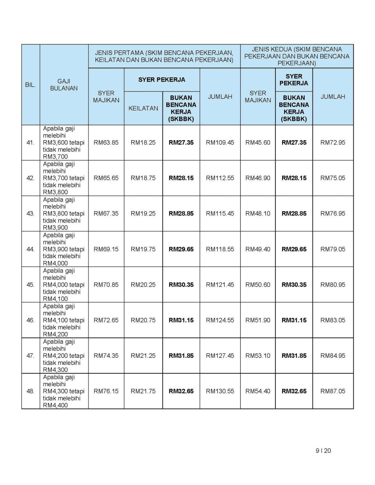 Socso Contribution SOCSO Contribution Table 2026: New Lindung 24 Jam (SKBBK) Rates ...