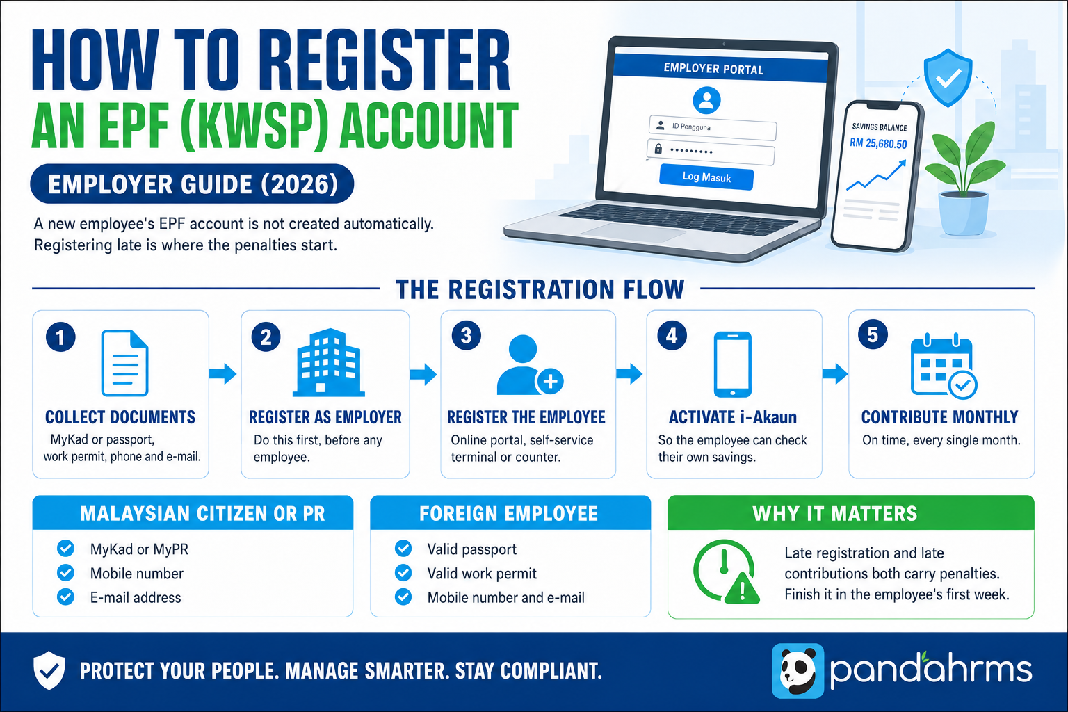 Infographic: five steps to register an EPF (KWSP) account for employees in Malaysia, for citizens and foreign workers