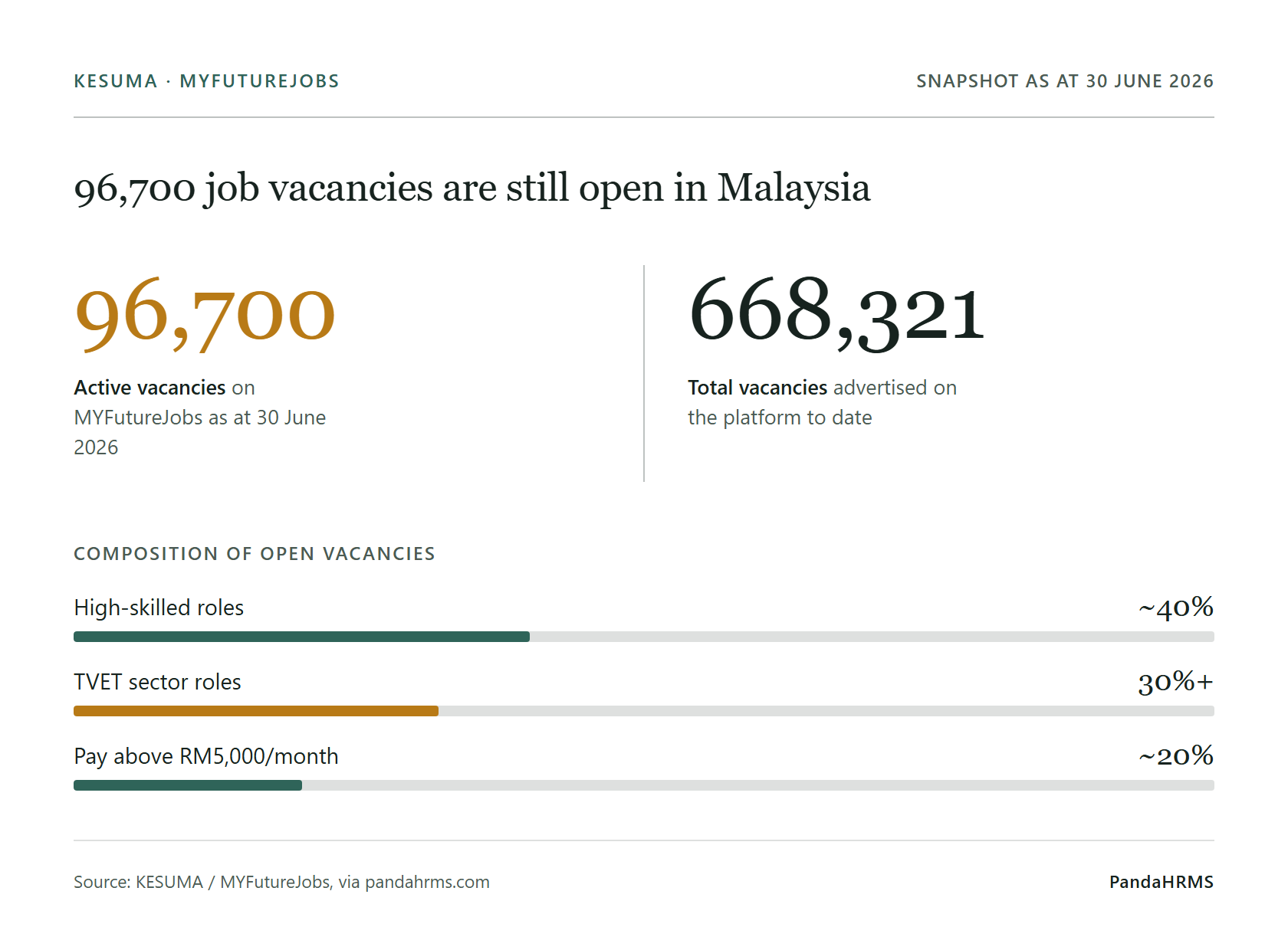 Table: KESUMA / MYFutureJobs snapshot for Malaysia as at 30 June 2026 - 96,700 active job vacancies, 668,321 total vacancies advertised, almost 40% high-skilled roles, more than 30% in the TVET sector, almost 20% paying above RM5,000 a month.