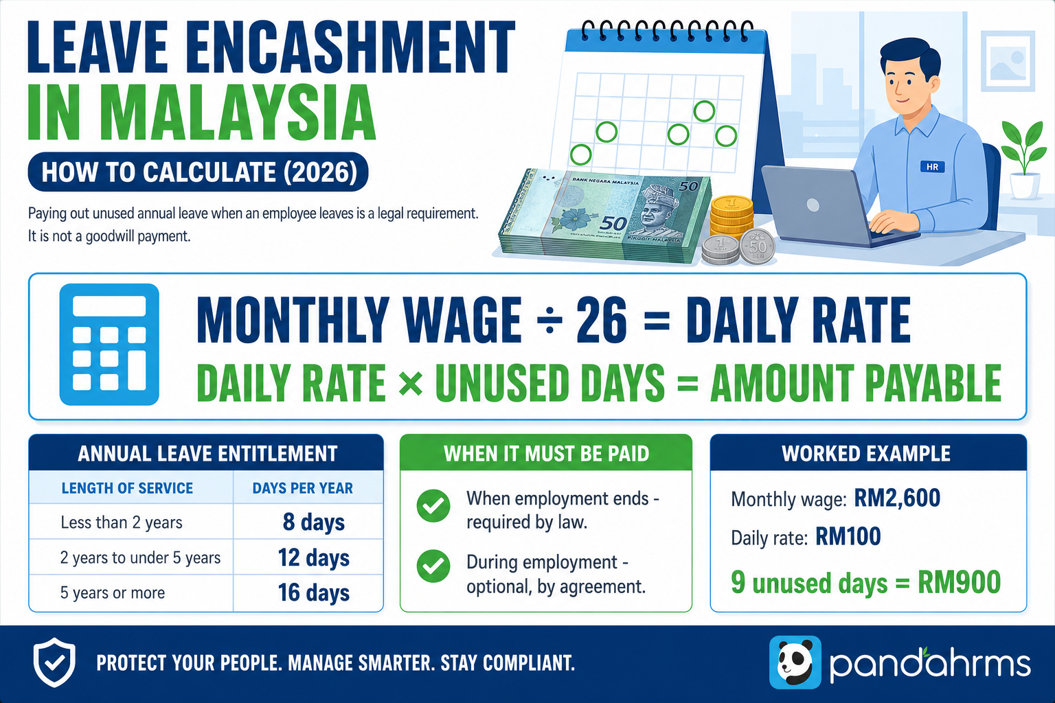 Infographic: how to calculate leave encashment in Malaysia - monthly wage divided by 26 times unused annual leave days