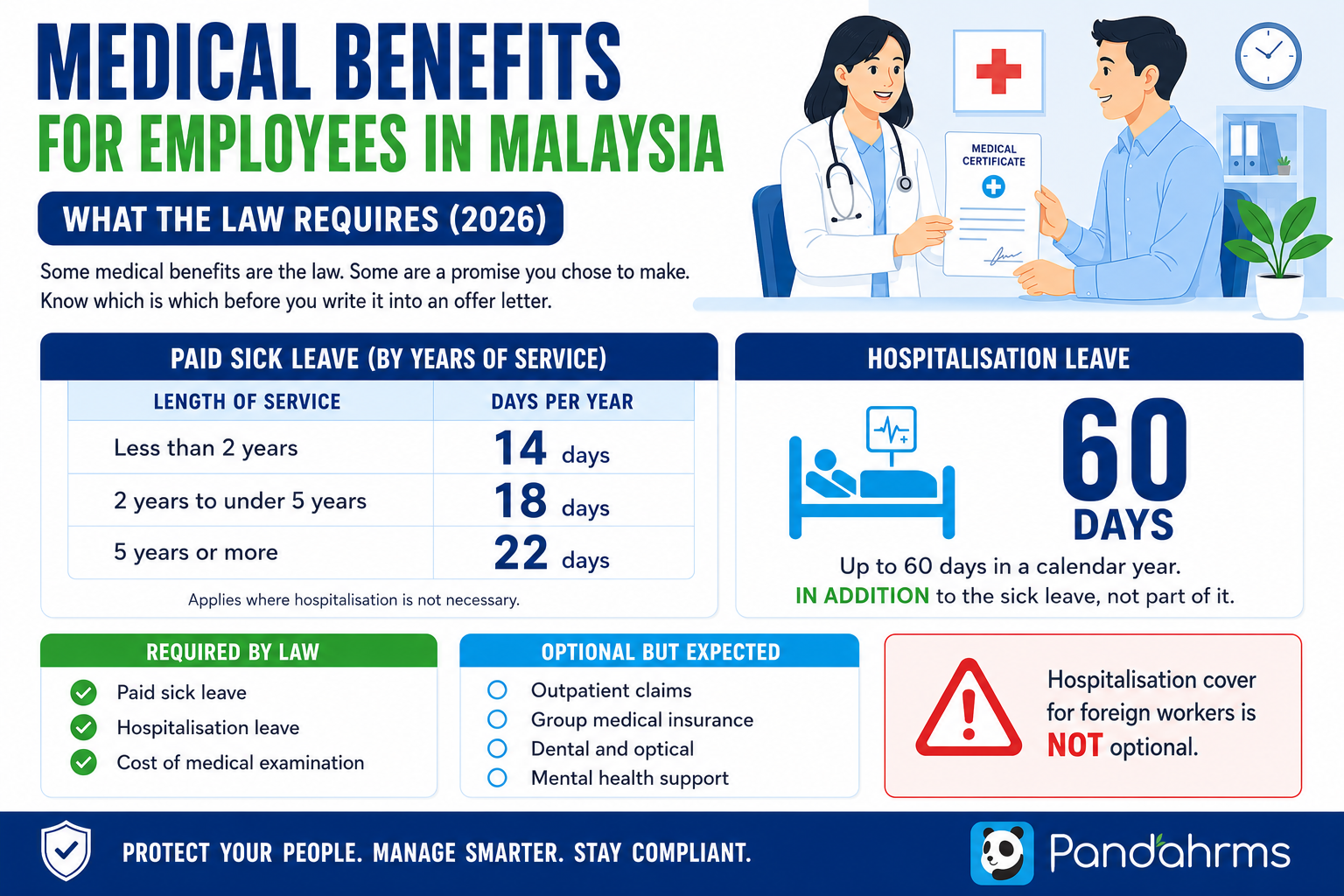 Infographic: employee medical benefits in Malaysia - paid sick leave 14, 18 and 22 days, 60 days hospitalisation leave, and what is required by law versus optional