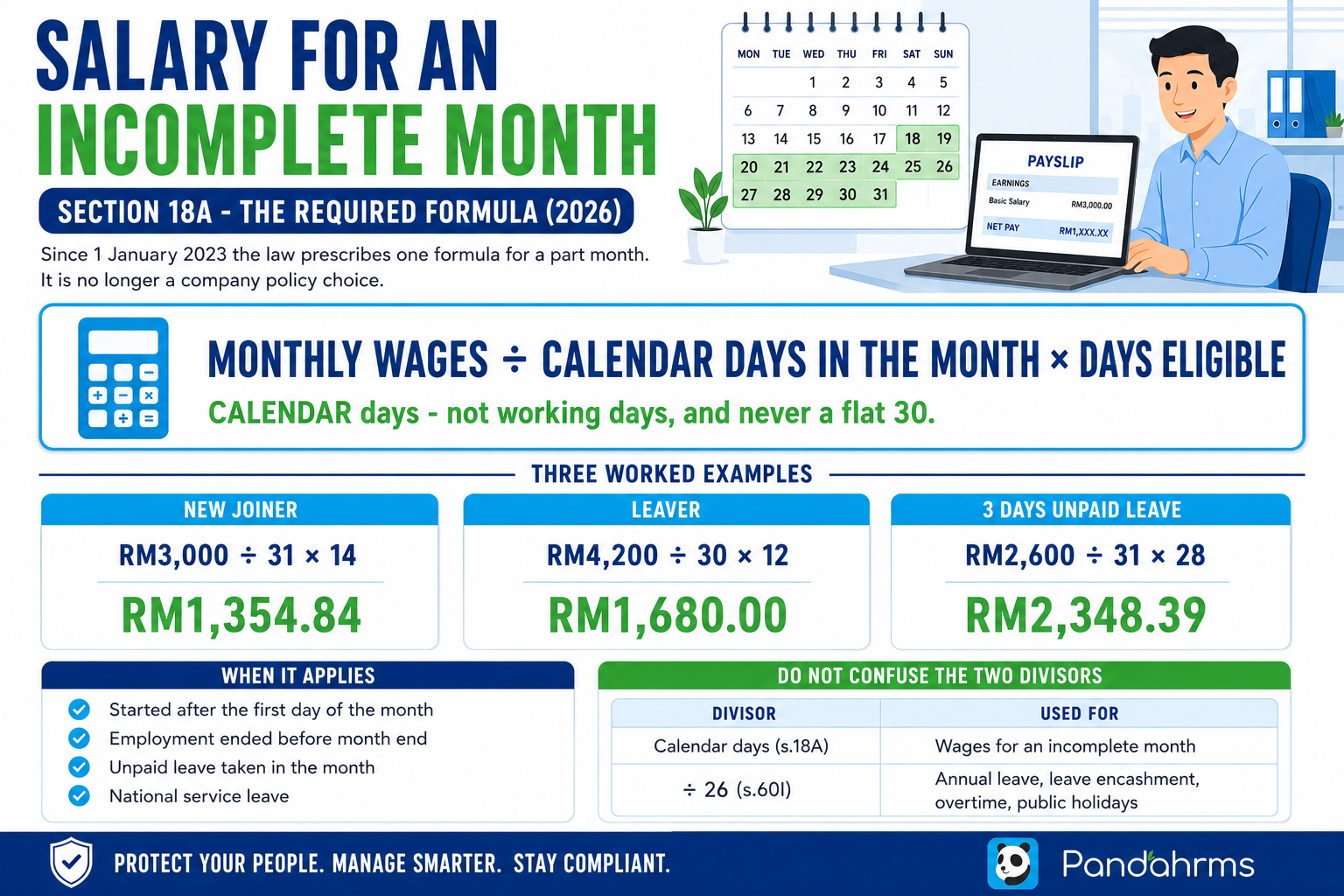 Infographic: Section 18A formula for salary for an incomplete month in Malaysia - monthly wages divided by calendar days in the month times days eligible, with three worked examples