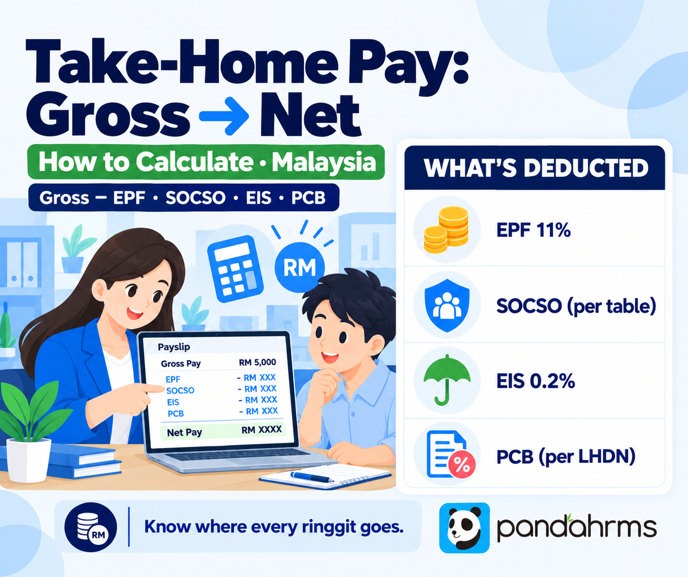 Take-home pay Malaysia gross to net EPF SOCSO EIS PCB