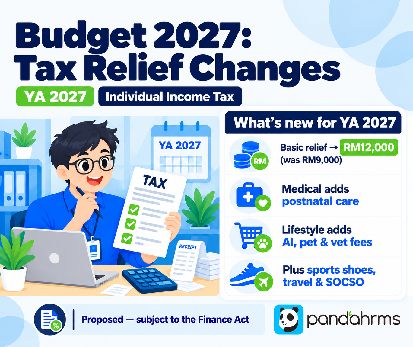 Budget 2027 individual income tax relief changes for YA 2027: basic relief RM9,000 to RM12,000, plus medical, lifestyle, sports, travel and SOCSO reliefs.