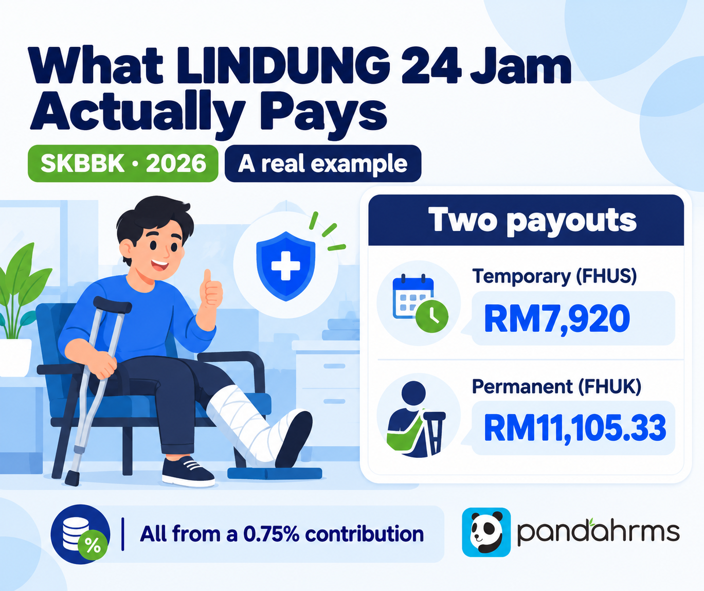 Wxample LINDUNG 24 Jam (SKBBK): What Your 0.75% Actually Pays — Yvonne’s Real ...